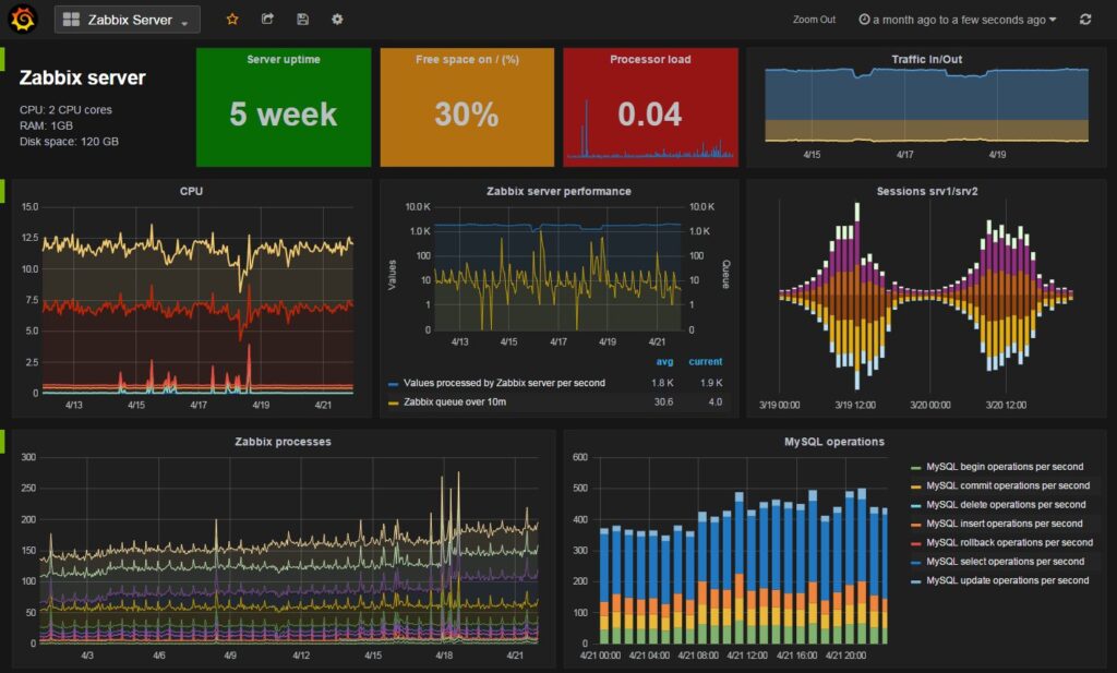 🖥️ Безплатен мониторинг на 100+ сървъра с Zabbix и Grafana