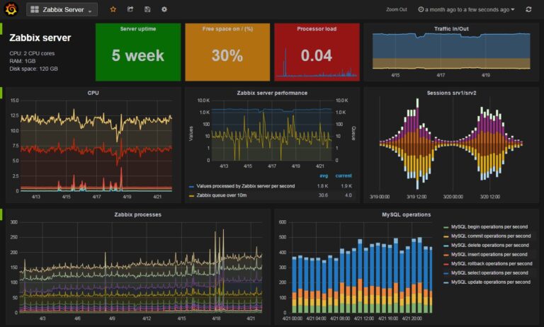 🖥️ Безплатен мониторинг на 100+ сървъра с Zabbix и Grafana