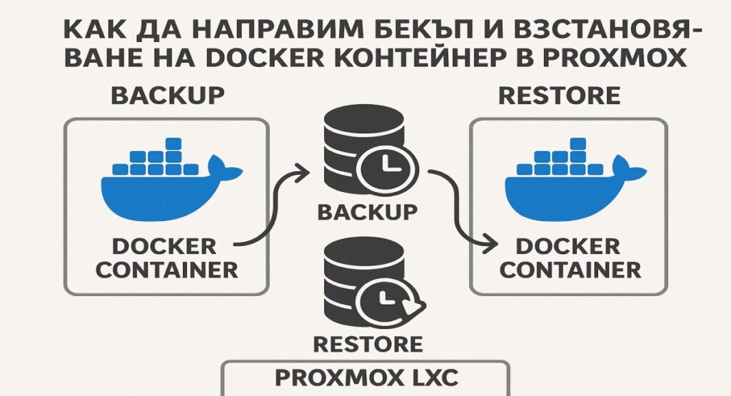 Как да направим бекъп и възстановяване на Docker контейнер в Proxmox LXC