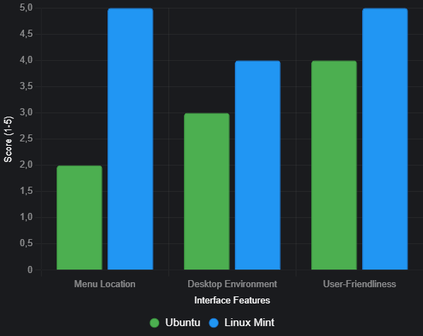 Сравнителна таблица на дистрибуции – Ubuntu vs. Mint интерфейси
