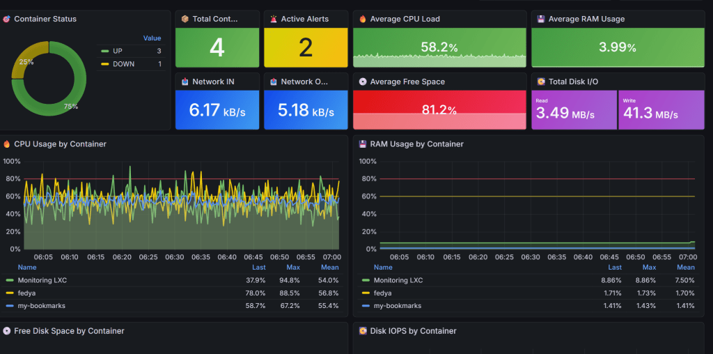Мониторинг на Proxmox LXC контейнери с един скрипт