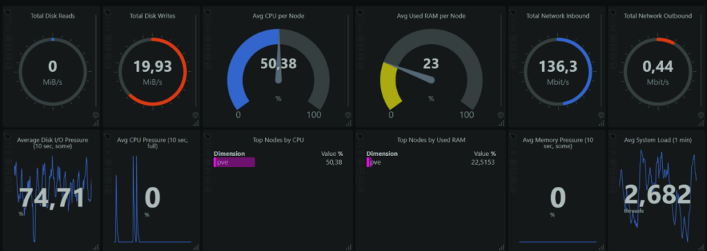 Netdata за мониторинг на Proxmox контейнери